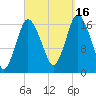 Pembroke tide chart for Tuesday, September 16, 2025