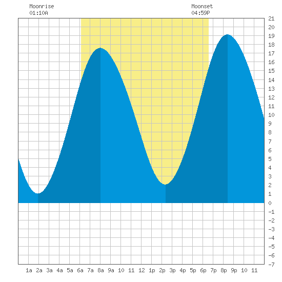 Pembroke tide chart for Wednesday, September 17, 2025