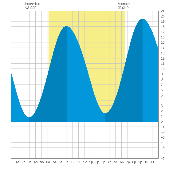 Pembroke tide chart for Thursday, September 18, 2025