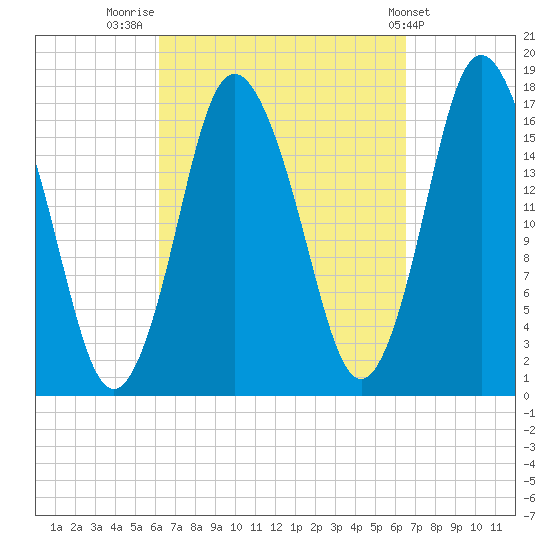 Pembroke tide chart for Friday, September 19, 2025