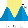 Pembroke tide chart for Monday, September 1, 2025