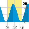 Pembroke tide chart for Saturday, September 20, 2025