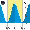 Pembroke tide chart for Sunday, September 21, 2025