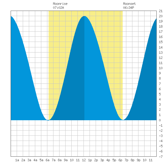 Pembroke tide chart for Monday, September 22, 2025