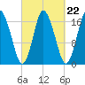 Pembroke tide chart for Monday, September 22, 2025