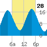 Pembroke tide chart for Sunday, September 28, 2025