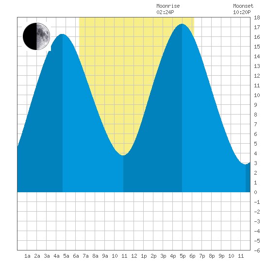 Pembroke tide chart for Monday, September 29, 2025