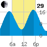Pembroke tide chart for Monday, September 29, 2025