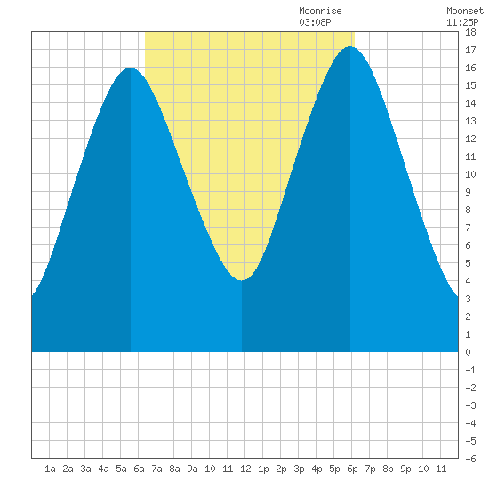 Pembroke tide chart for Tuesday, September 30, 2025