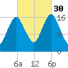 Pembroke tide chart for Tuesday, September 30, 2025
