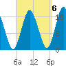 Pembroke tide chart for Saturday, September 6, 2025