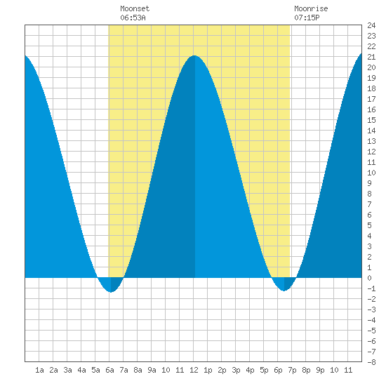 Pembroke tide chart for Monday, September 8, 2025