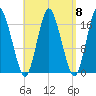 Pembroke tide chart for Monday, September 8, 2025