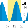 Pembroke tide chart for Friday, October 10, 2025