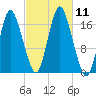 Pembroke tide chart for Saturday, October 11, 2025