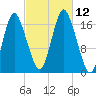 Pembroke tide chart for Sunday, October 12, 2025