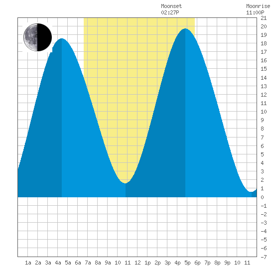 Pembroke tide chart for Monday, October 13, 2025