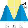 Pembroke tide chart for Tuesday, October 14, 2025