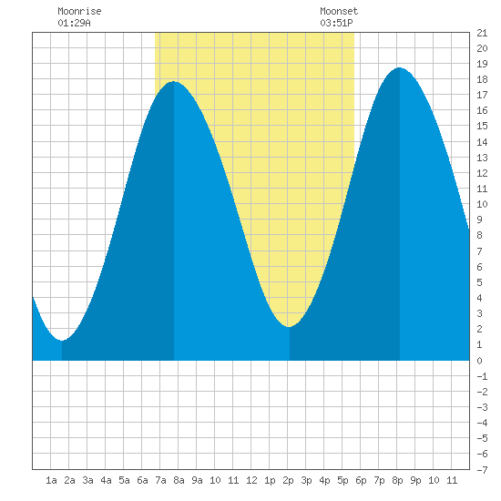 Pembroke tide chart for Thursday, October 16, 2025