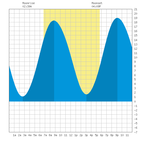Pembroke tide chart for Friday, October 17, 2025