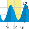 Pembroke tide chart for Friday, October 17, 2025