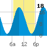 Pembroke tide chart for Saturday, October 18, 2025
