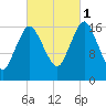 Pembroke tide chart for Wednesday, October 1, 2025