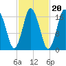 Pembroke tide chart for Monday, October 20, 2025