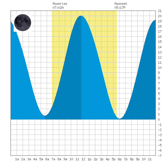 Pembroke tide chart for Tuesday, October 21, 2025
