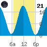 Pembroke tide chart for Tuesday, October 21, 2025