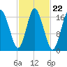 Pembroke tide chart for Wednesday, October 22, 2025