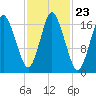 Pembroke tide chart for Thursday, October 23, 2025