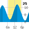 Pembroke tide chart for Saturday, October 25, 2025