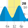 Pembroke tide chart for Tuesday, October 28, 2025
