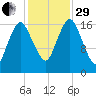 Pembroke tide chart for Wednesday, October 29, 2025