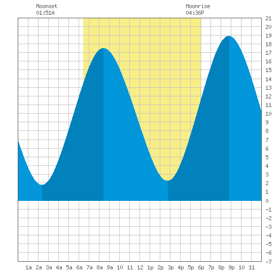 Pembroke tide chart for Friday, October 3, 2025