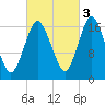 Pembroke tide chart for Friday, October 3, 2025