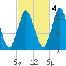 Pembroke tide chart for Saturday, October 4, 2025