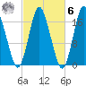 Pembroke tide chart for Monday, October 6, 2025