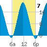 Pembroke tide chart for Tuesday, October 7, 2025