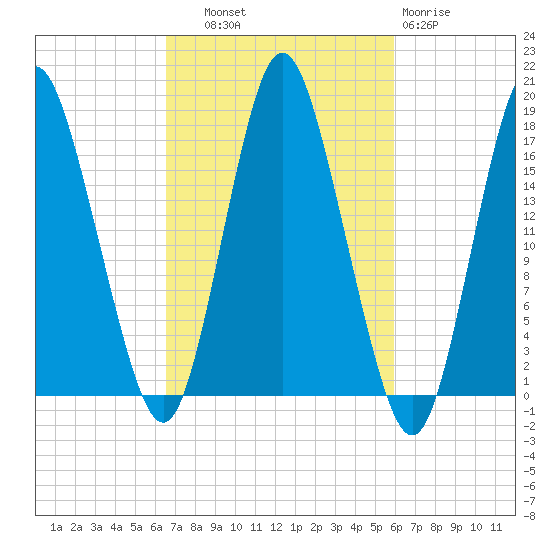 Pembroke tide chart for Wednesday, October 8, 2025