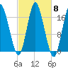Pembroke tide chart for Wednesday, October 8, 2025