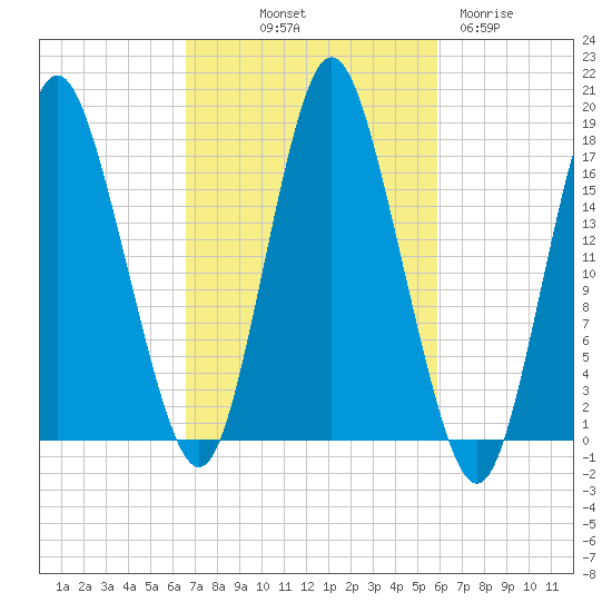 Pembroke tide chart for Thursday, October 9, 2025