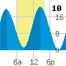 Pembroke tide chart for Monday, November 10, 2025