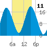 Pembroke tide chart for Tuesday, November 11, 2025