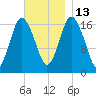 Pembroke tide chart for Thursday, November 13, 2025