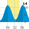 Pembroke tide chart for Friday, November 14, 2025
