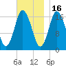 Pembroke tide chart for Sunday, November 16, 2025