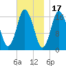 Pembroke tide chart for Monday, November 17, 2025