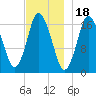 Pembroke tide chart for Tuesday, November 18, 2025